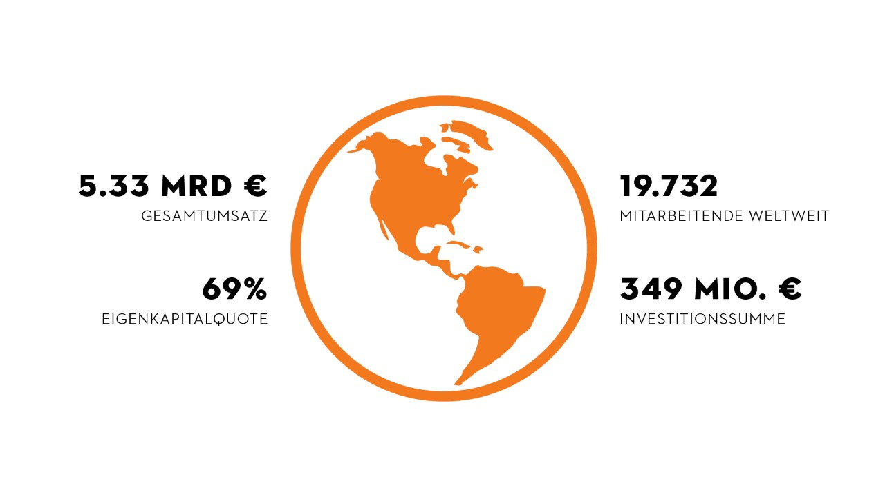 STIHL in Zahlen Grafik: 5.33 Mrd. € Gesamtumsatz, 19.732 Mitarbeitende weltweit, 69% Eigenkapitalquote, 349 Mio. € Investitionssumme